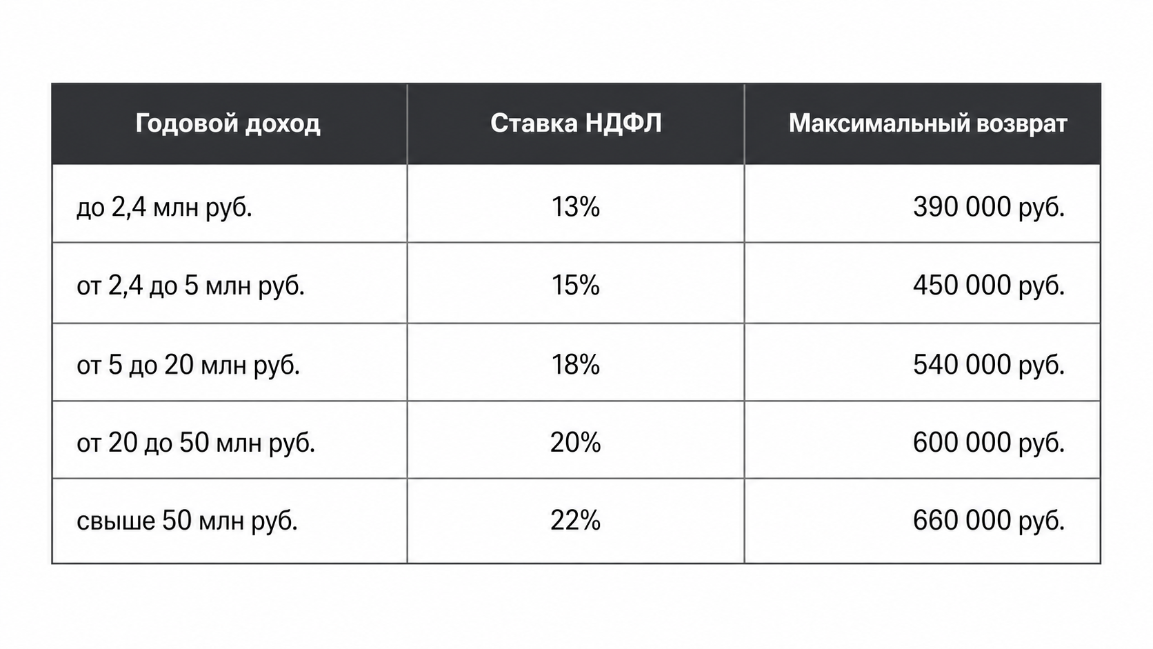Таблица максимального возврата по ипотечным процентам в зависимости от дохода