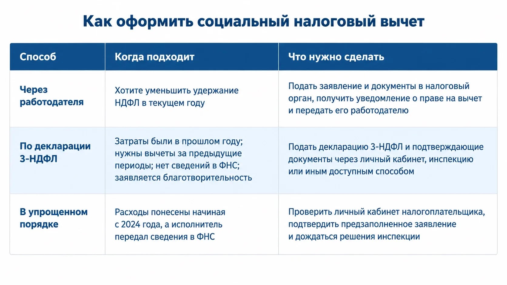 Таблица способы оформления заявления на вычет