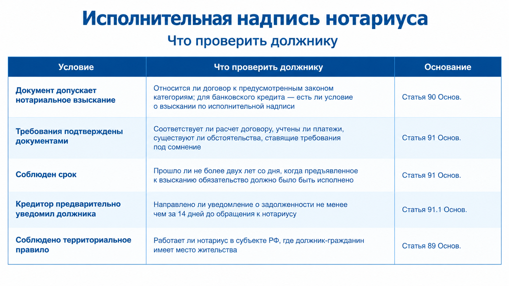 условия совершения надписи нотариуса